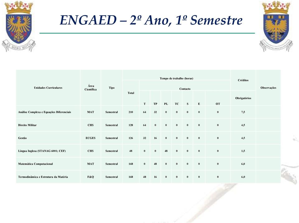 4,5 Língua Inglesa (STANAG 6001; CEF) CHS Semestral 48 0 0 48 0 0 0 0 1,5 Matemática Computacional MAT