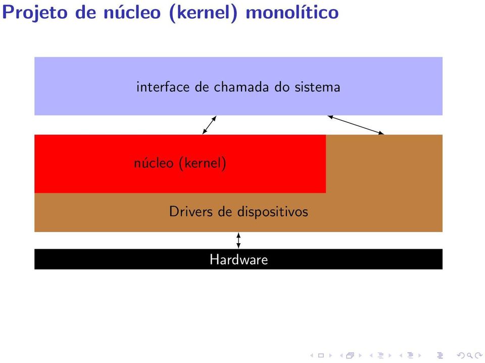 chamada do sistema núcleo