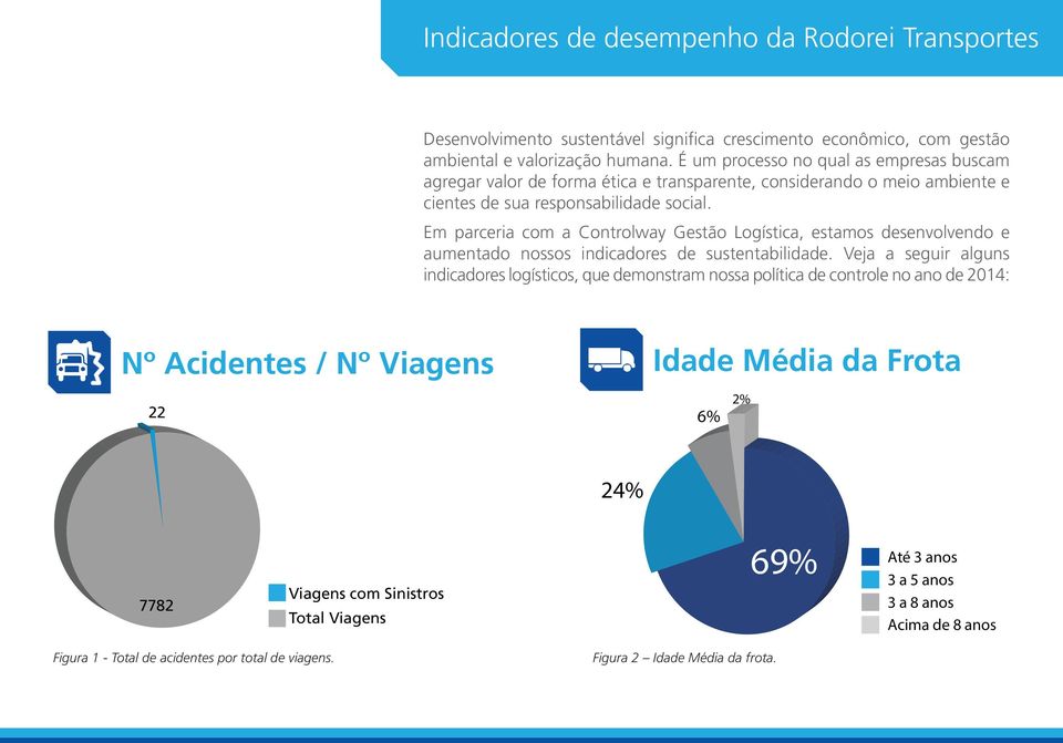 Em parceria com a Controlway Gestão Logística, estamos desenvolvendo e aumentado nossos indicadores de sustentabilidade.