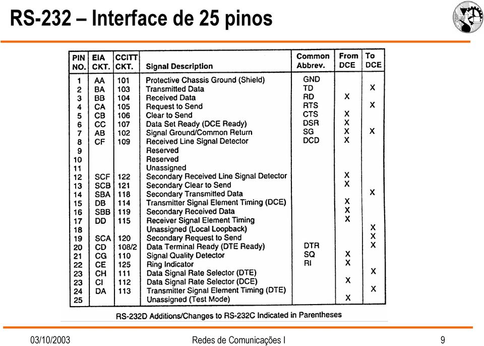 03/10/2003 Redes