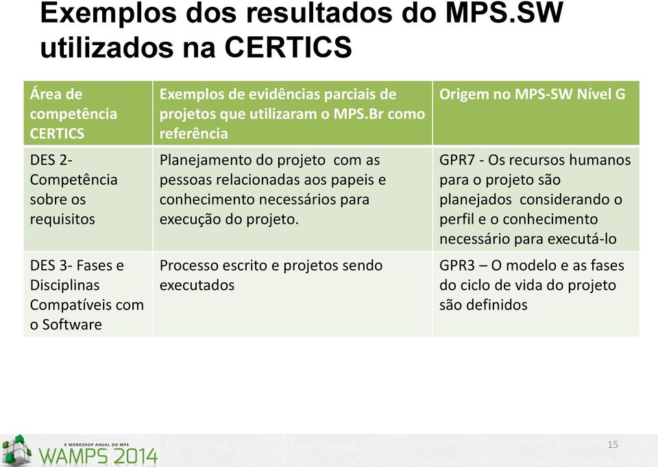 evidências parciais de projetos que utilizaram o MPS.