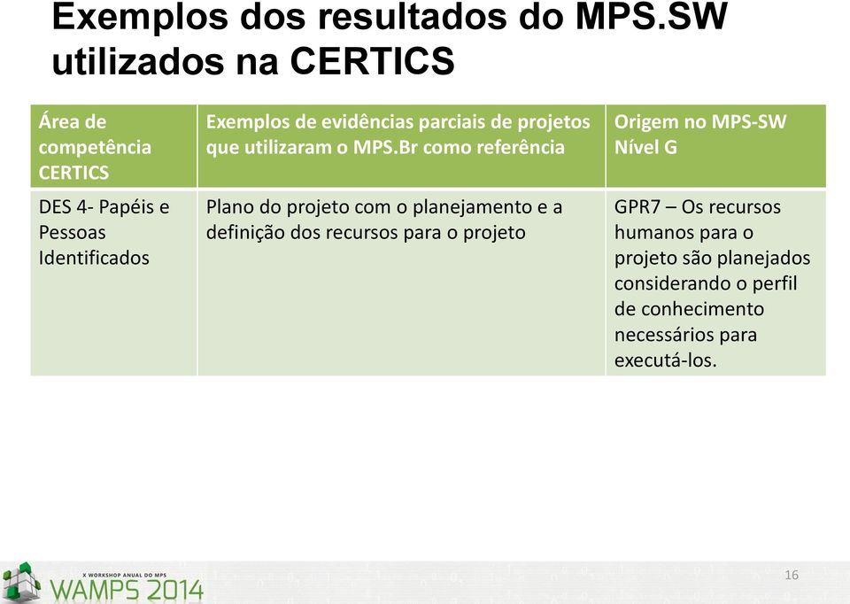 evidências parciais de projetos que utilizaram o MPS.