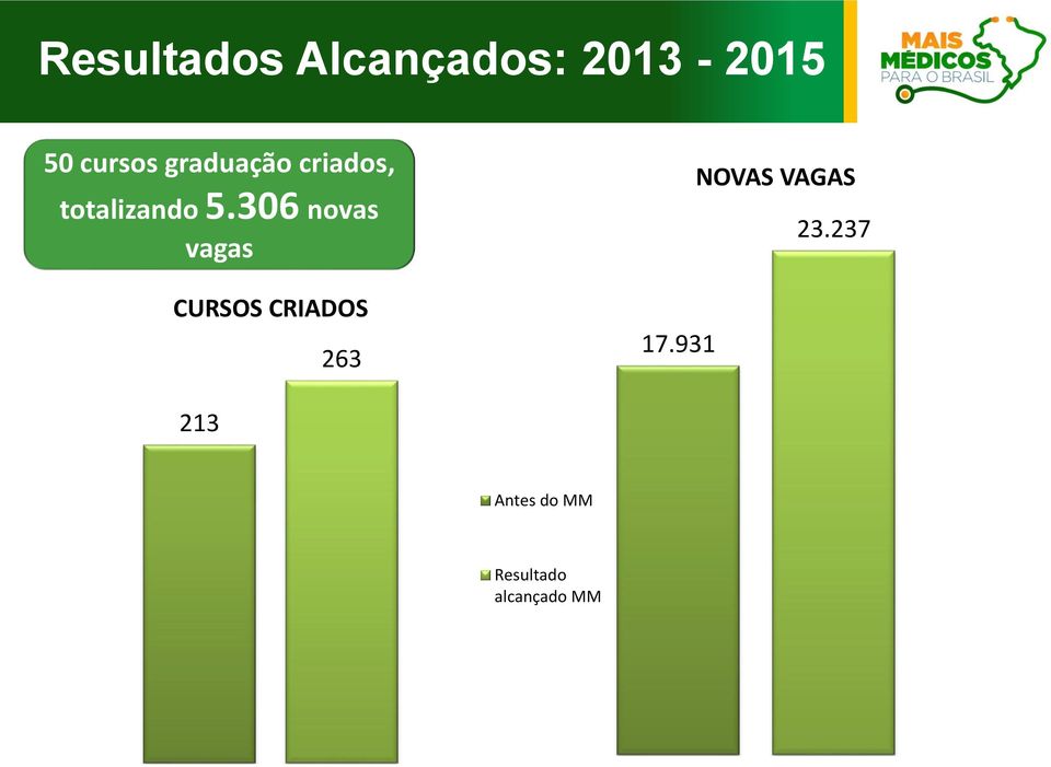 306 novas vagas CURSOS CRIADOS 263 17.