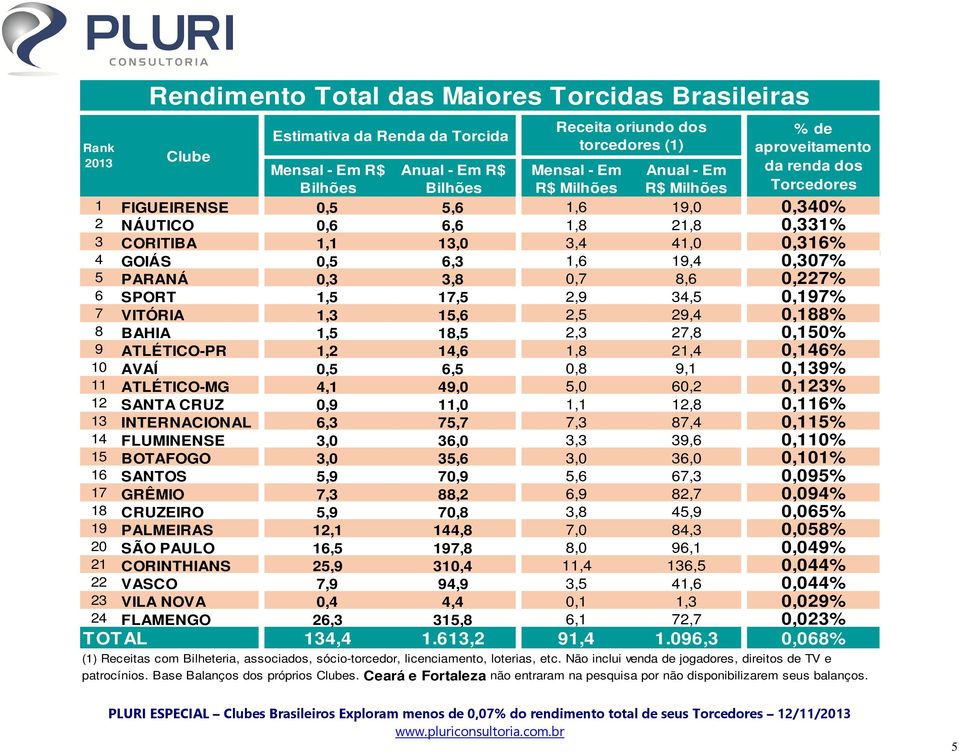 0,307% 5 PARANÁ 0,3 3,8 0,7 8,6 0,227% 6 SPORT 1,5 17,5 2,9 34,5 0,197% 7 VITÓRIA 1,3 15,6 2,5 29,4 0,188% 8 BAHIA 1,5 18,5 2,3 27,8 0,150% 9 ATLÉTICO-PR 1,2 14,6 1,8 21,4 0,146% 10 AVAÍ 0,5 6,5 0,8