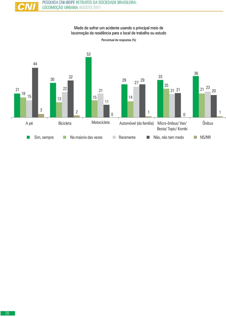 25 21 36 21 23 21 20 3 2 0 1 0 1 A pé Bicicleta Motocicleta Automóvel (da família) Micro-ônibus/