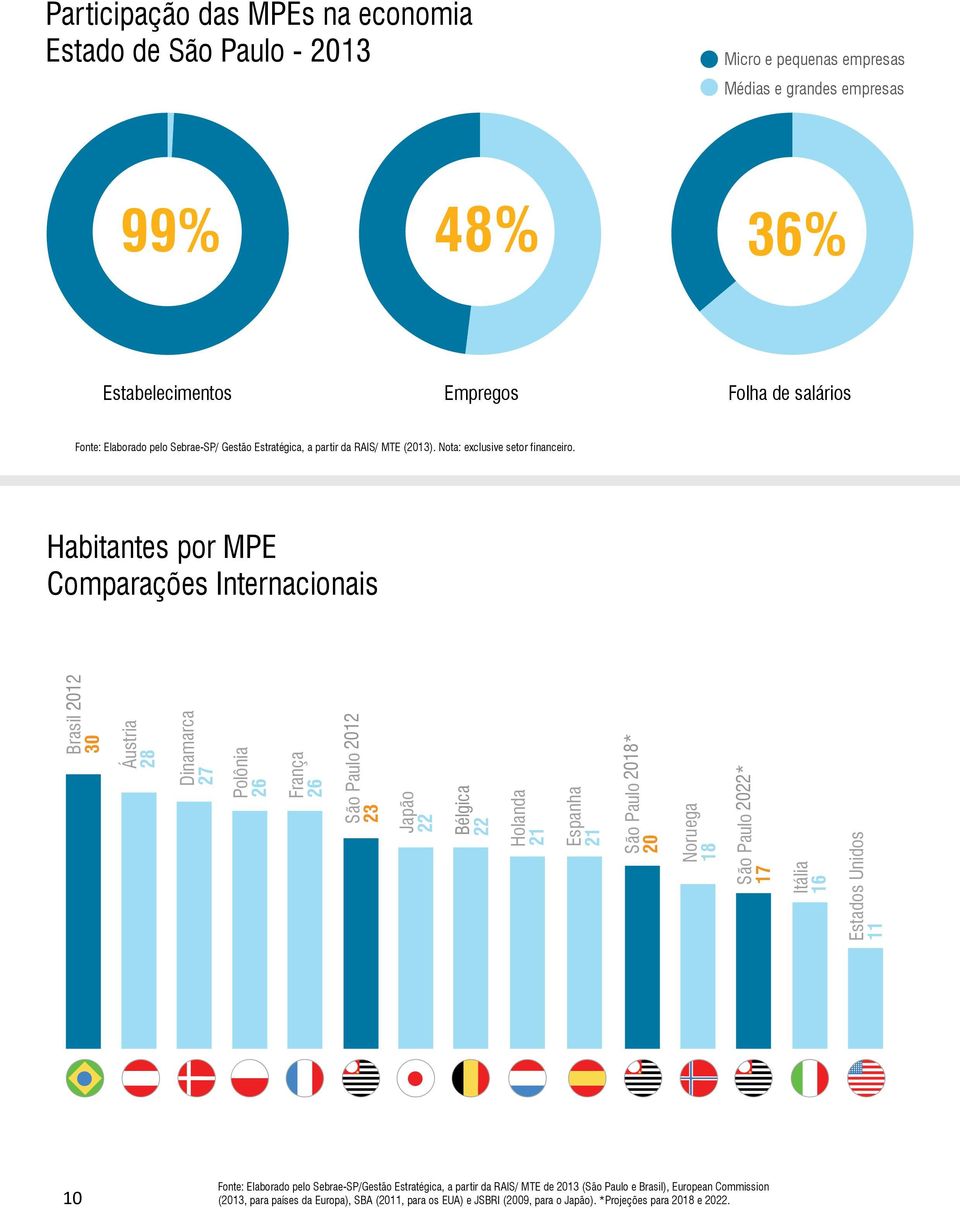 Habitantes por MPE Comparações Internacionais 11 30 28 27 26 26 23 22 21 20 18 17 16 2012 São Paulo 2012 Bélgica São Paulo 2018* São Paulo 2022* 10 Fonte: Elaborado pelo Sebrae-SP/Gestão