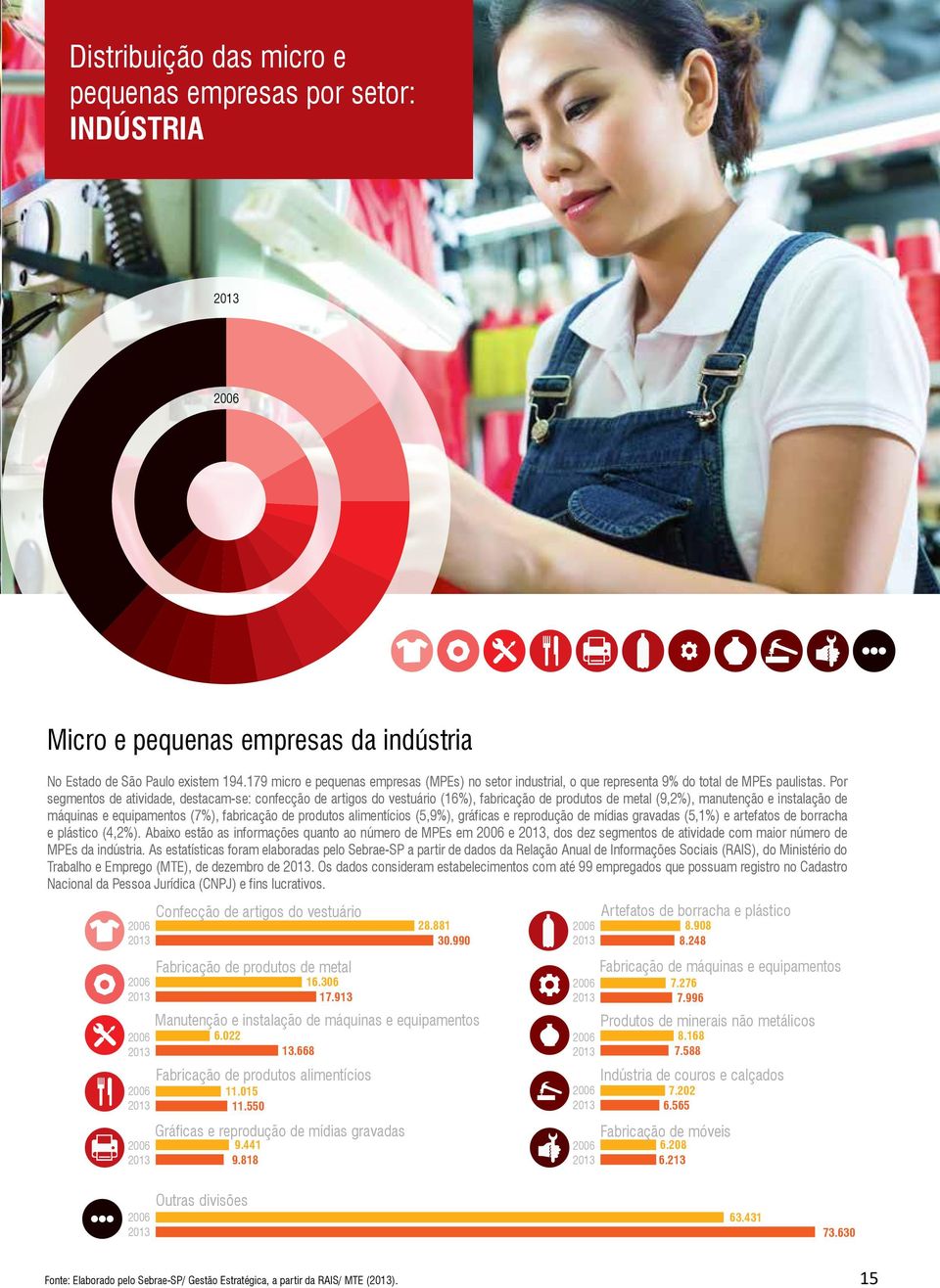 Por segmentos de atividade, destacam-se: confecção de artigos do vestuário (16%), fabricação de produtos de metal (9,2%), manutenção e instalação de máquinas e equipamentos (7%), fabricação de