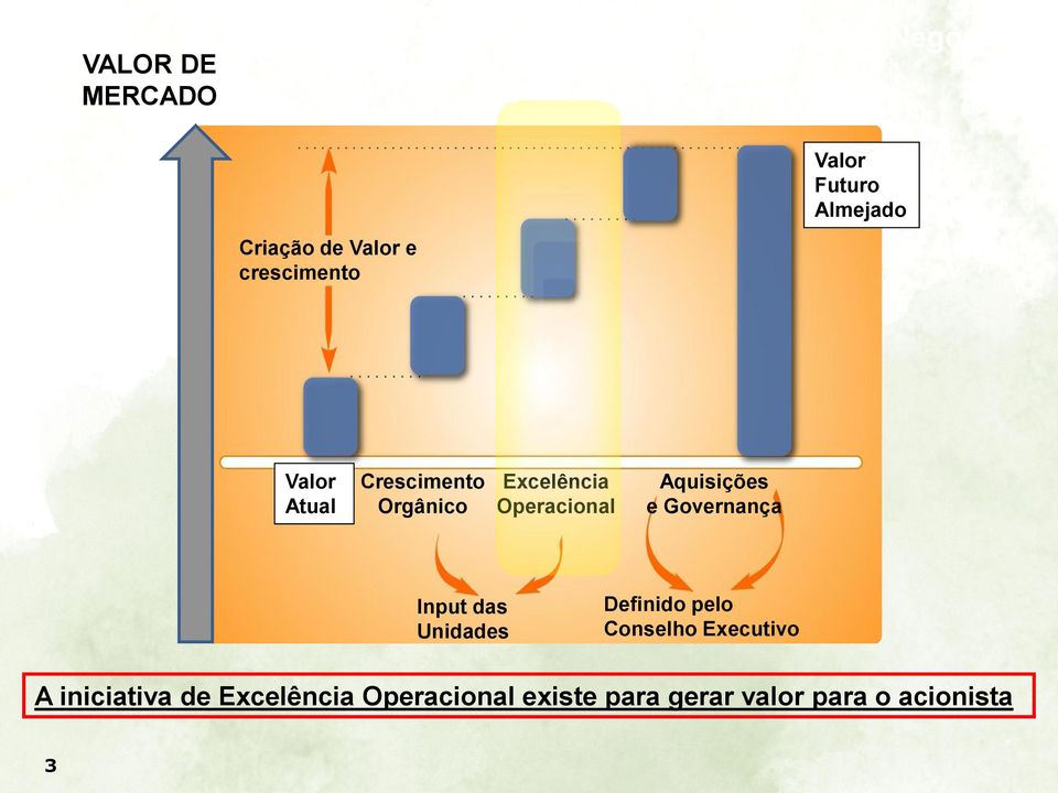 Operacional Aquisições e Governança Input das Unidades Definido pelo Conselho