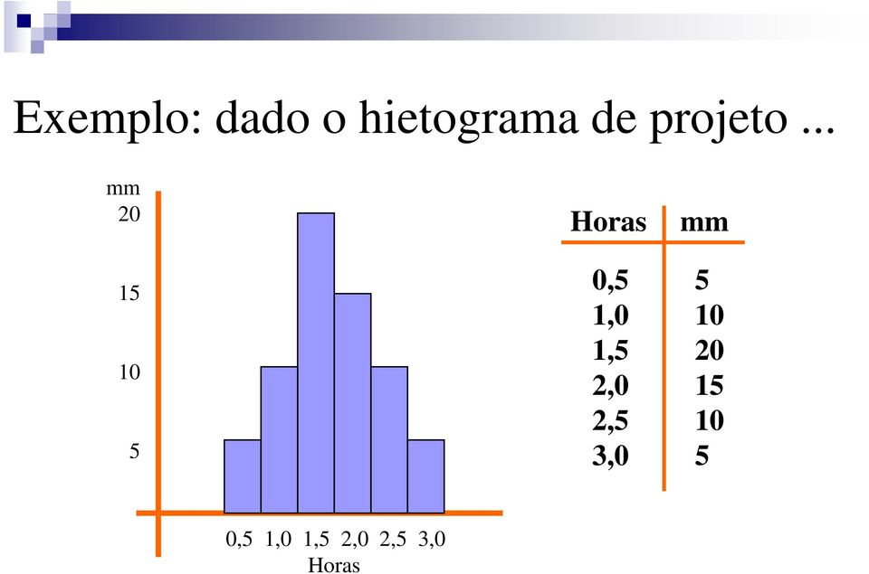 .. mm 20 15 10 5 Horas 0,5 1,0