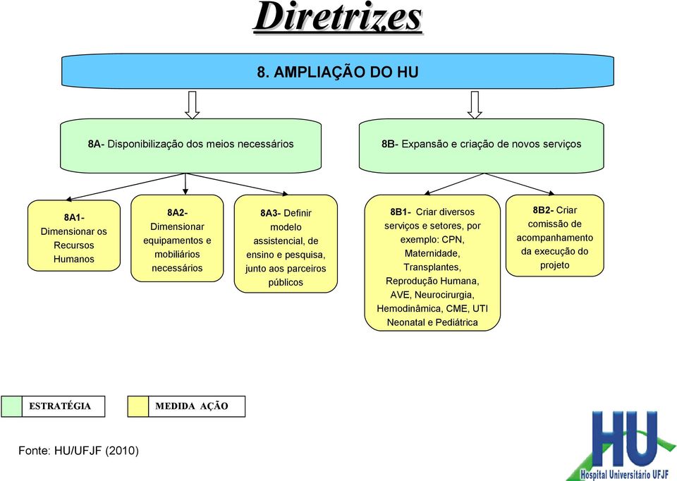 pesquisa, junto aos parceiros públicos 8B1- Criar diversos serviços e setores, por exemplo: CPN, Maternidade, Transplantes,