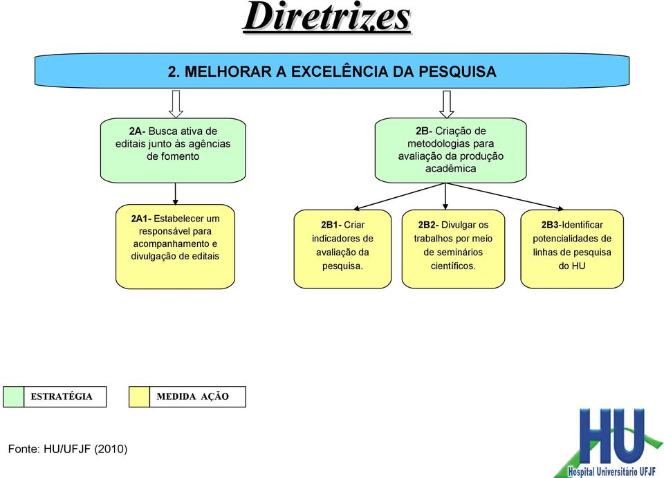 acompanhamento e divulgação de editais 2B1- Criar indicadores de avaliação da pesquisa.