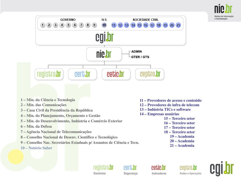 Científico e Tecnológico 9 Conselho Nac. Secretários Estaduais p/ Assuntos de Ciência e Tecn.