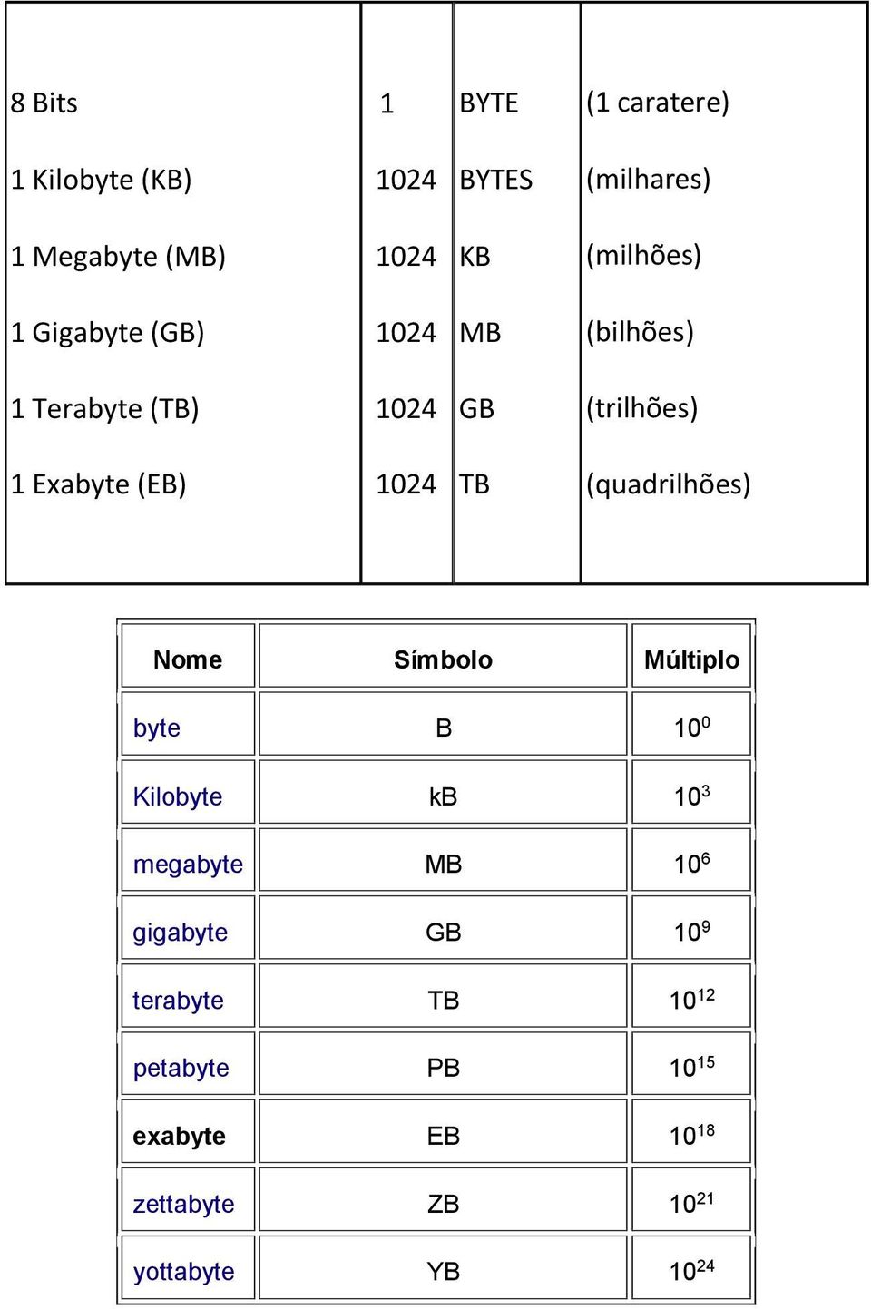 1024 TB (quadrilhões) Nome Símbolo Múltiplo byte B 10 0 Kilobyte kb 10 3 megabyte MB 10 6