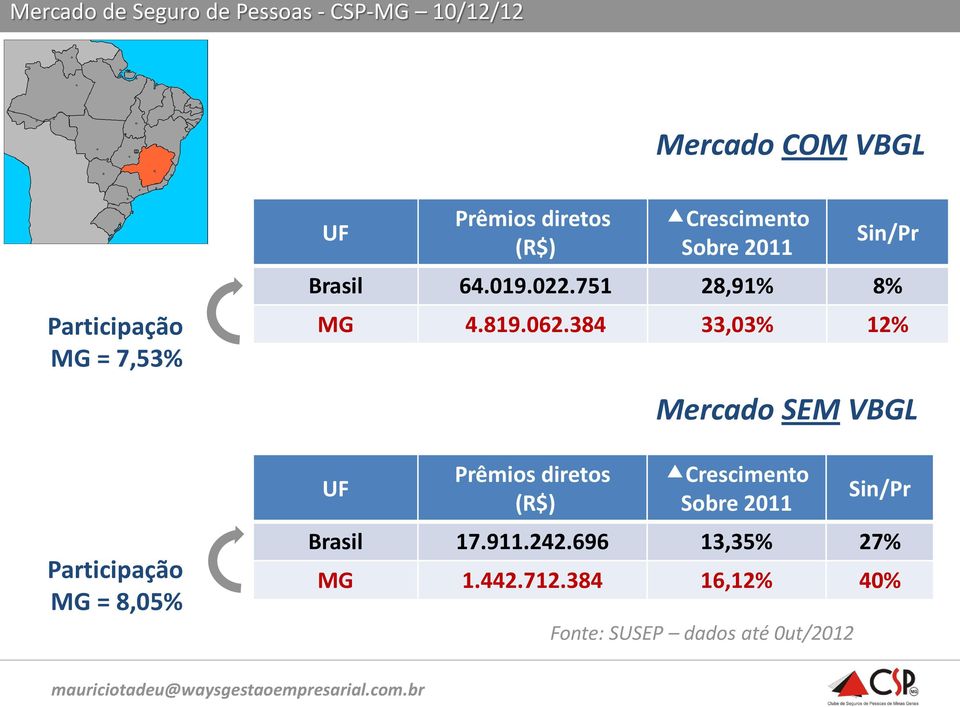384 33,03% 12% UF Prêmios diretos (R$) Mercado SEM VBGL Crescimento Sobre 2011 Sin/Pr