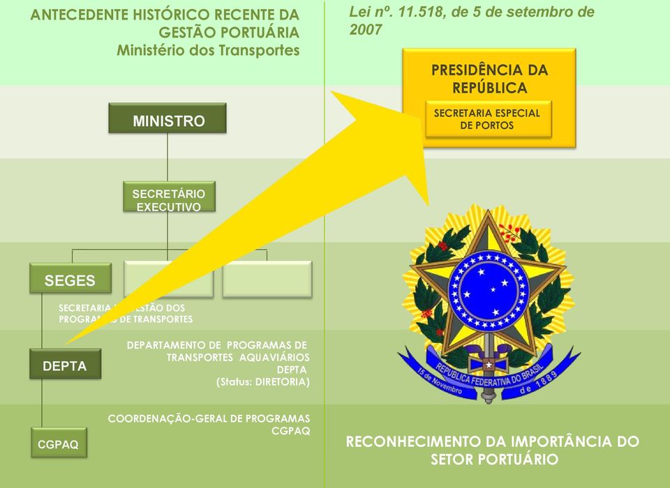 SEGES SECRETARIA DE GESTÃO DOS PROGRAMAS DE TRANSPORTES DEPTA DEPARTAMENTO DE PROGRAMAS DE TRANSPORTES