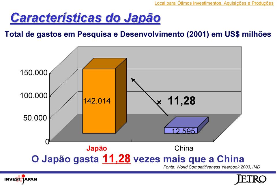 milhões 150.000 100.000 142.014 11,28 50.000 12.