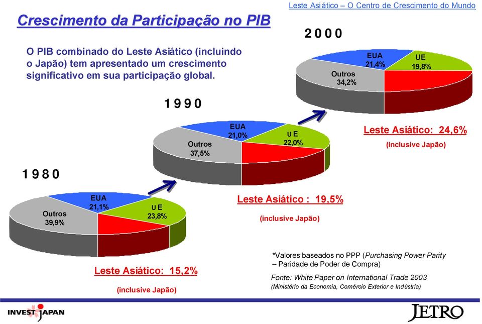 1990 Leste Asiático O Centro de Crescimento do Mundo 2000 Outros 34,2% EUA 21,4% UE 19,8% Outros 37,5% EUA 21,0% U E 22,0% Leste Asiático: 24,6% (inclusive