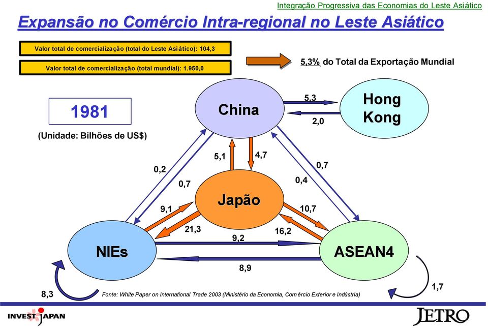 950,0 5,3% do Total da Exportação Mundial 1981 China 5,3 2,0 Hong Kong (Unidade: Bilhões de US$) 0,2 9,1 0,7 5,1 4,7 Japão 0,4