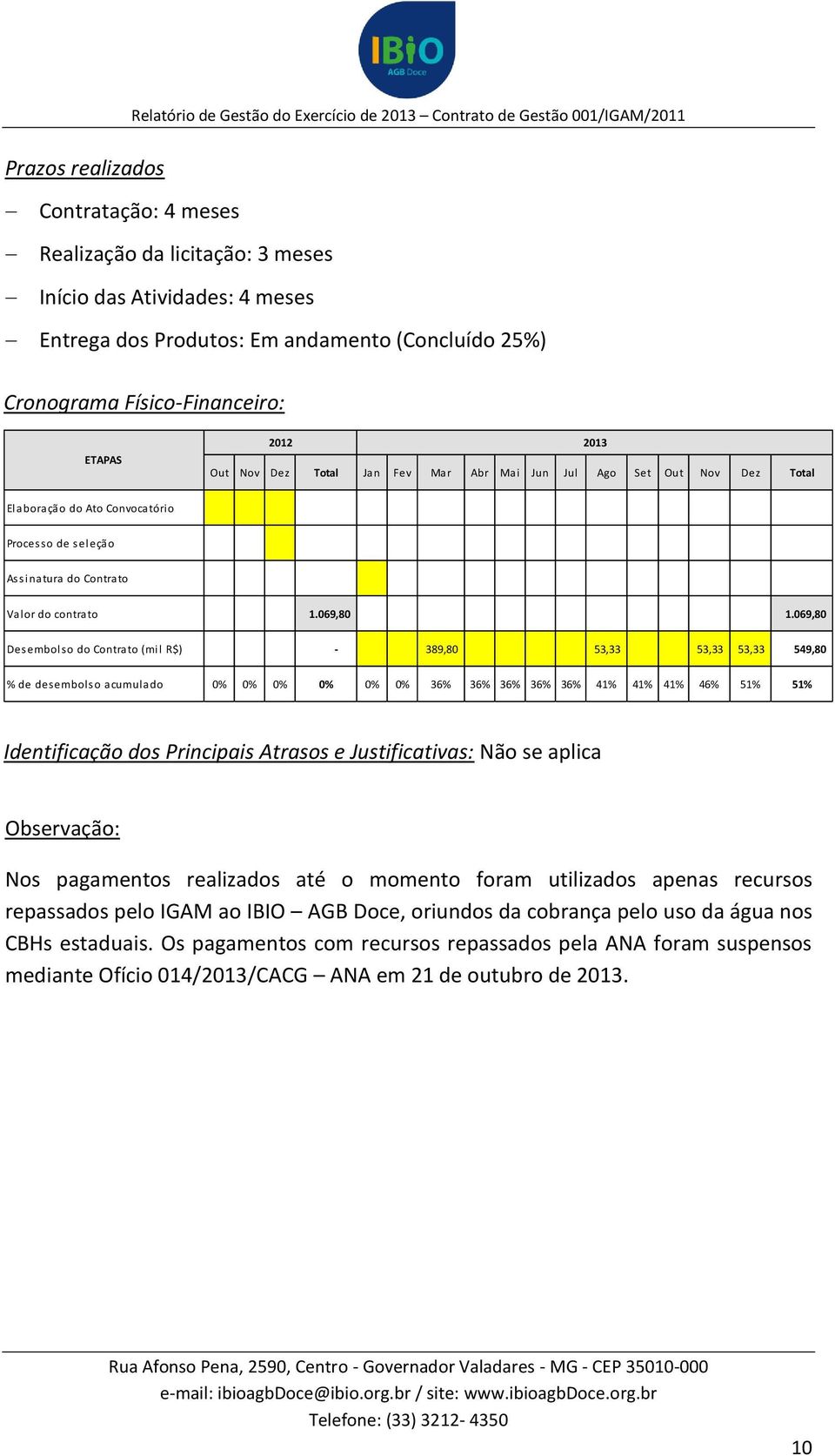 069,80 Desembolso do Contrato (mil R$) - 389,80 53,33 53,33 53,33 549,80 % de desembolso acumulado 0% 0% 0% 0% 0% 0% 36% 36% 36% 36% 36% 41% 41% 41% 46% 51% 51% Identificação dos Principais Atrasos e