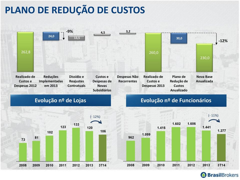 Despesas 2013 Plano de Redução de Custos Anualizado Nova Base Anualizada Evolução nº de Lojas Evolução nº de Funcionários (- 12%) (-