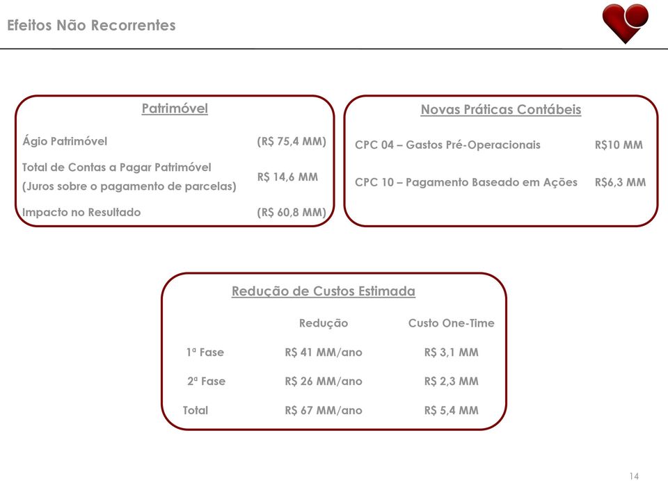 MM CPC 10 Pagamento Baseado em Ações R$6,3 MM Impacto no Resultado (R$ 60,8 MM) Redução de Custos Estimada