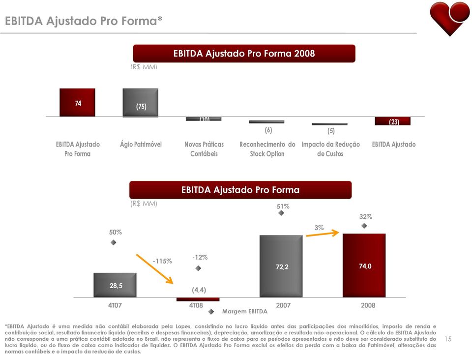 elaborada pela Lopes, consistindo no lucro líquido antes das participações dos minoritários, imposto de renda e contribuição social, resultado financeiro líquido (receitas e despesas financeiras),