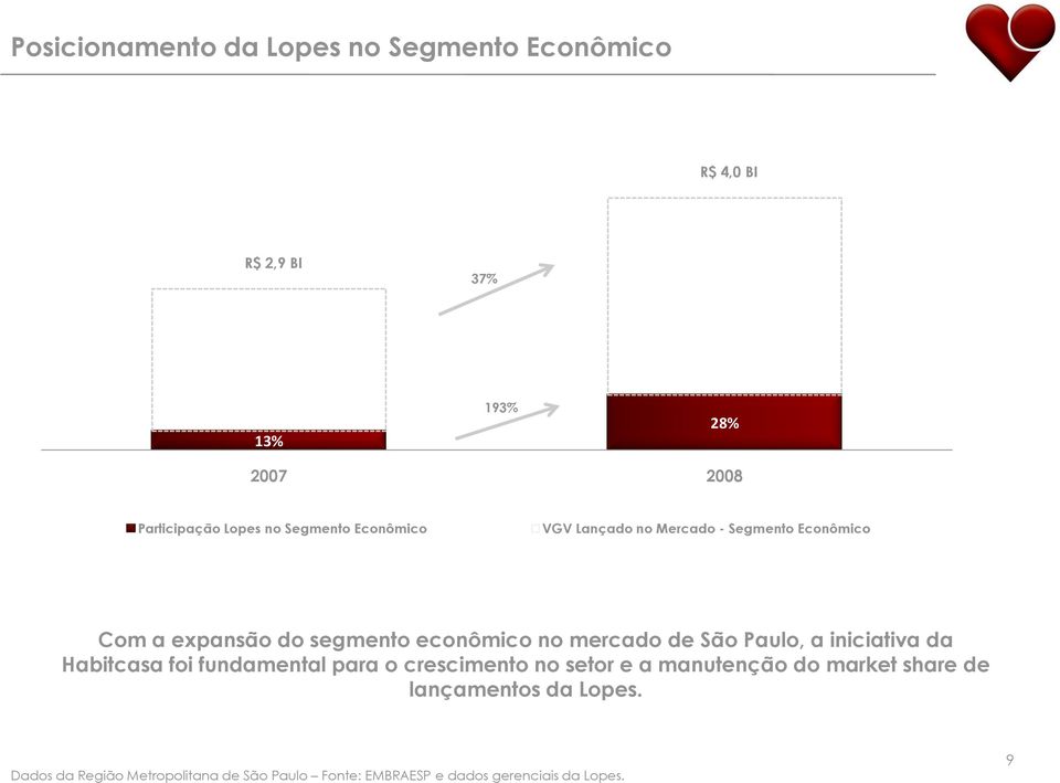 de São Paulo, a iniciativa da Habitcasa foi fundamental para o crescimento no setor e a manutenção do market