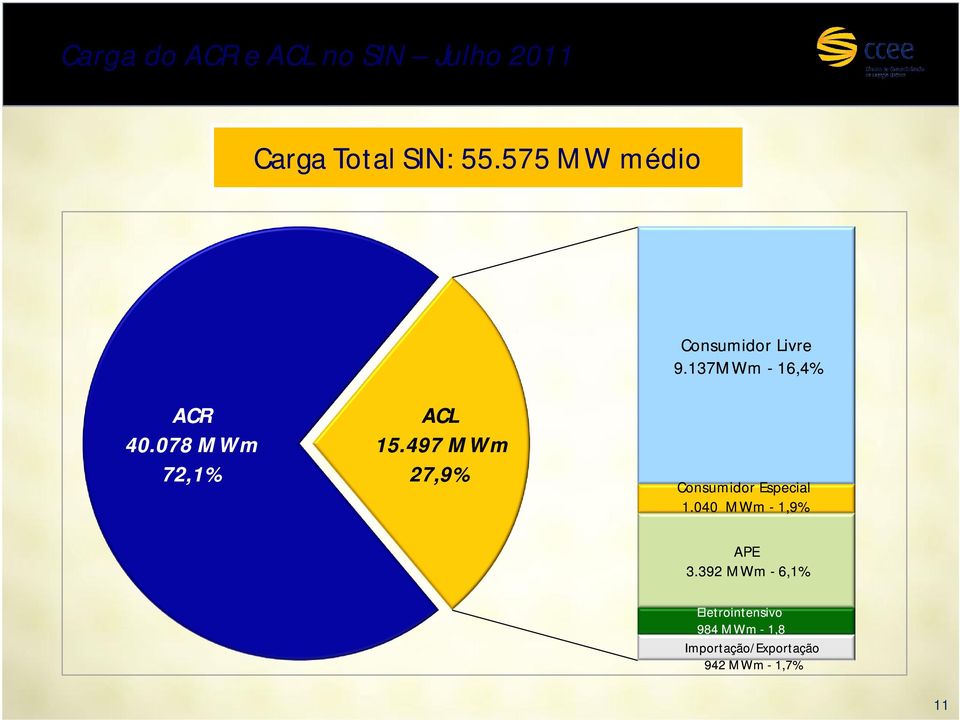 078 MWm 72,1% ACL 15.497 MWm 27,9% Consumidor Especial 1.