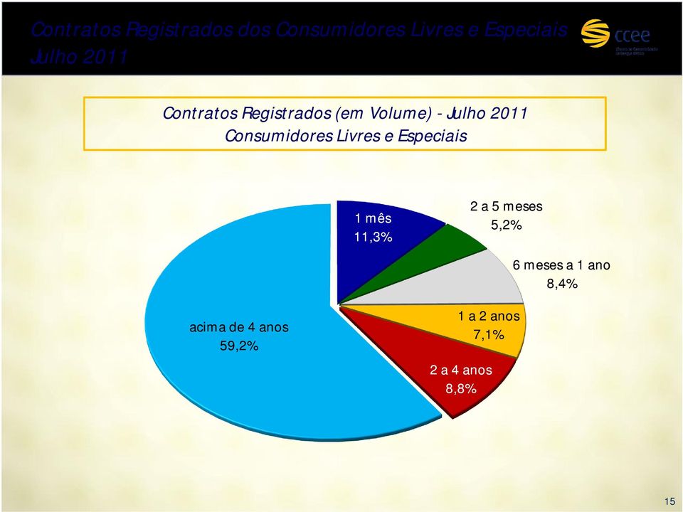 Consumidores Livres e Especiais 1 mês 11,3% 2 a 5 meses 5,2% 6