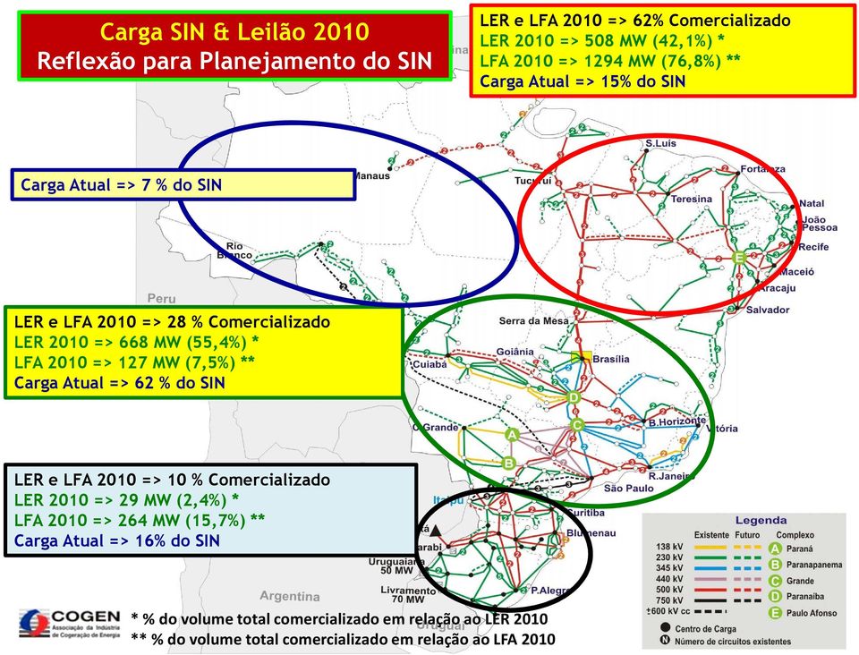 => 127 MW (7,5%) ** Carga Atual => 62 % do SIN LER e LFA 2010 => 10 % Comercializado LER 2010 => 29 MW (2,4%) * LFA 2010 => 264 MW (15,7%) **