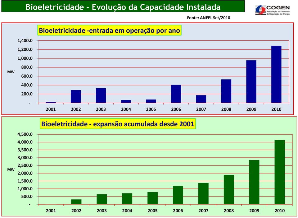 0 - Bioeletricidade -entrada em operação por ano 2001 2002 2003 2004 2005 2006 2007 2008 2009