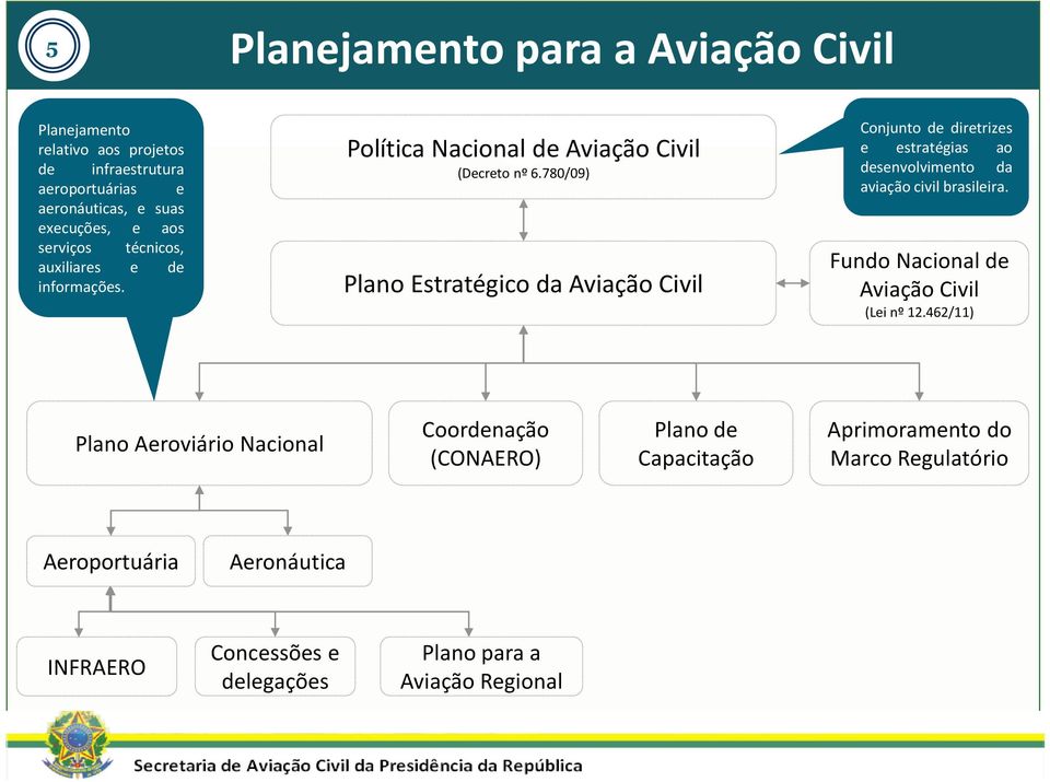 780/09) Plano Estratégico da Aviação Civil Conjunto de diretrizes e estratégias ao desenvolvimento da aviação civil brasileira.