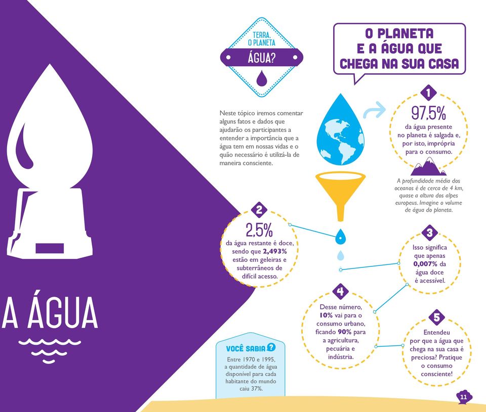 utilizá-la de maneira consciente. 97,5% da água presente no planeta é salgada e, por isto, imprópria para o consumo.