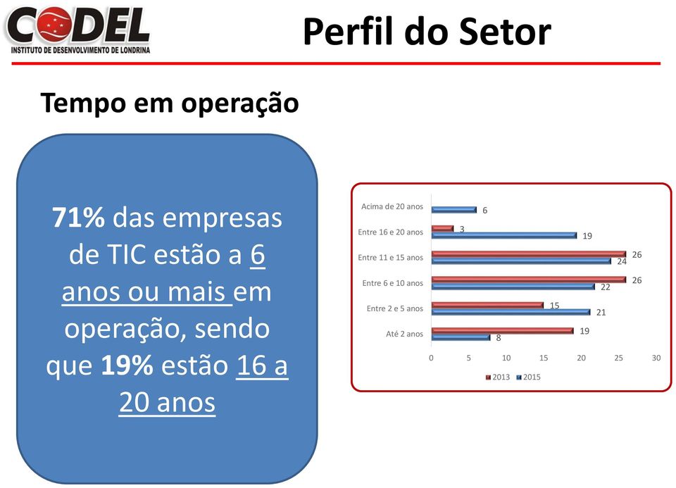 anos Acima de 0 anos Entre 16 e 0 anos Entre 11 e 1 anos Entre