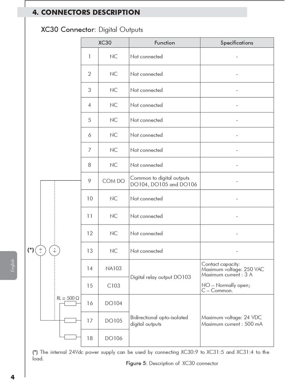 Not connected - English RL 500 Ω 14 NA103 15 C103 16 DO104 Digital relay output DO103 Contact capacity: Maximum voltage: 250 VAC Maximum current : 3 A NO Normally open; C Common.