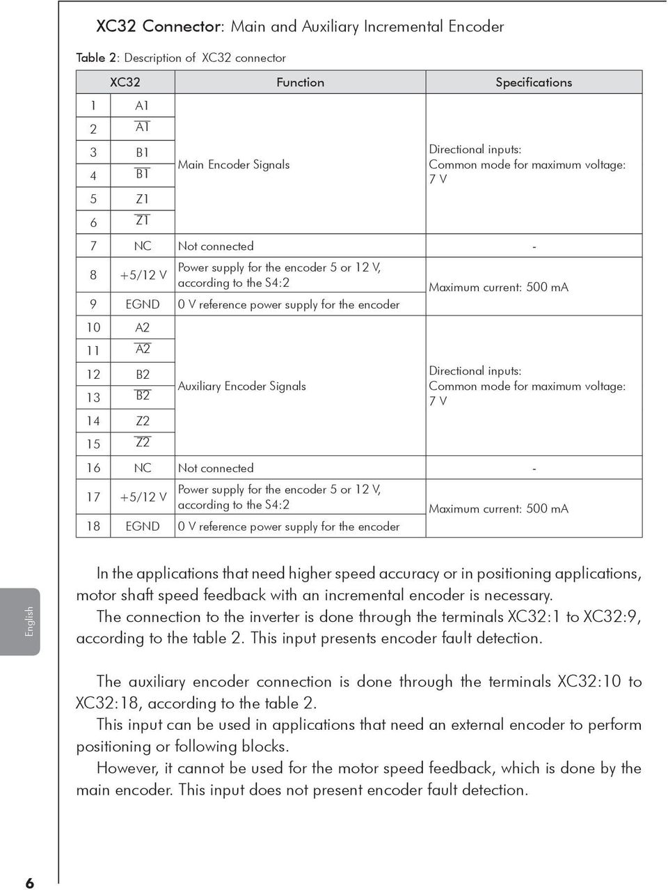 13 B2 14 Z2 15 Z2 Auxiliary Encoder Signals Maximum current: 500 ma Directional inputs: Common mode for maximum voltage: 7 V 16 NC Not connected - 17 +5/12 V Power supply for the encoder 5 or 12 V,