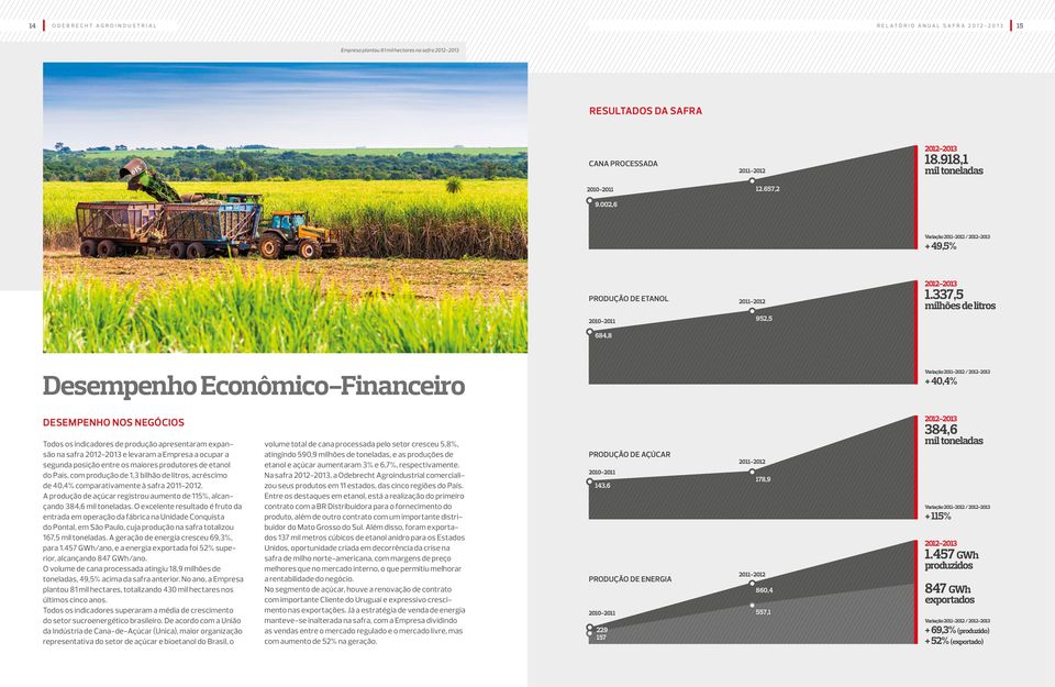 337,5 milhões de litros 952,5 684,8 Desempenho Econômico-Financeiro Variação 2011-2012 / Desempenho nos Negócios Todos os indicadores de produção apresentaram expansão na safra e levaram a Empresa a