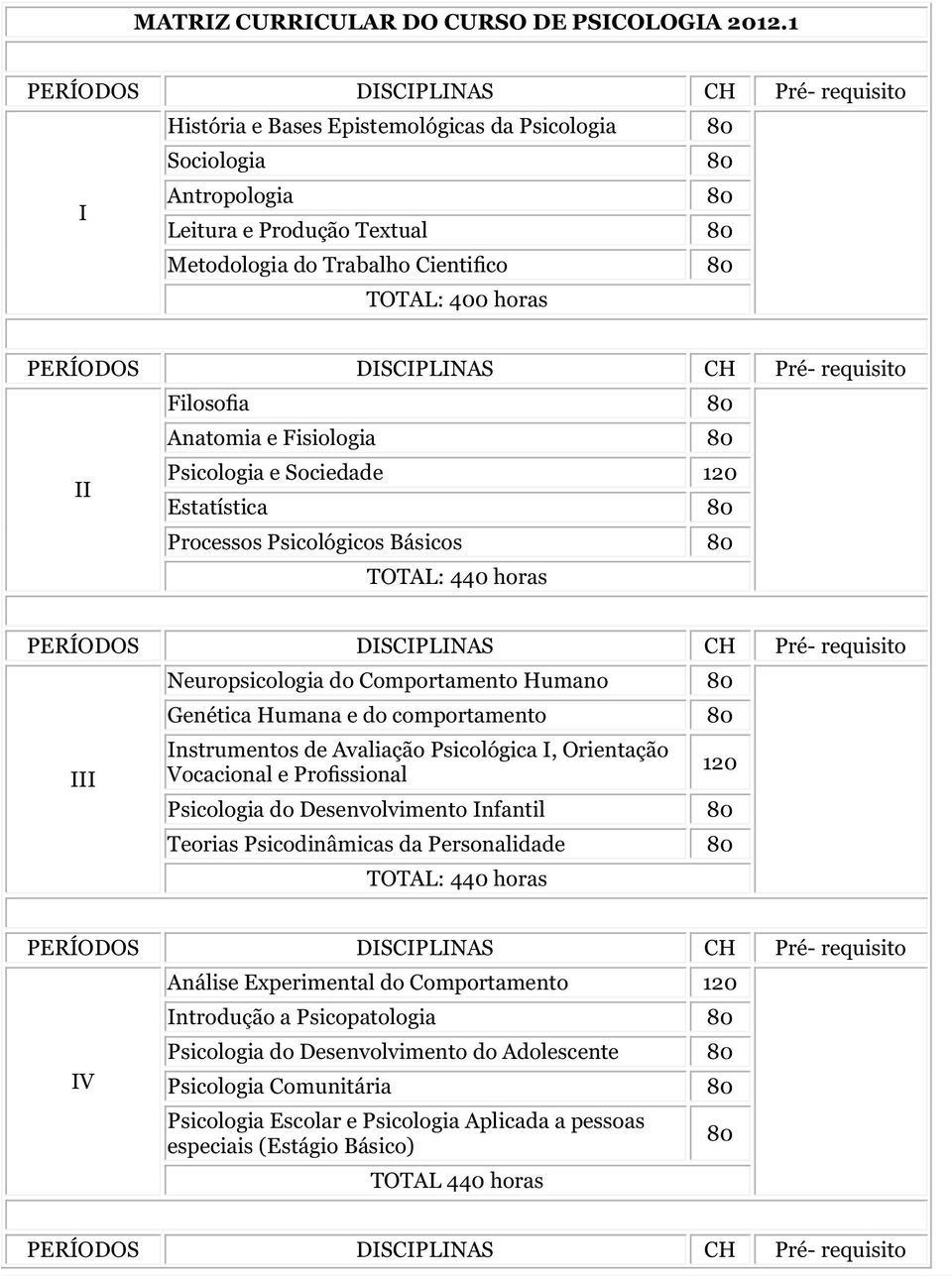 Psicologia e Sociedade 120 Estatística Processos Psicológicos Básicos III Neuropsicologia do Comportamento Humano Genética Humana e do comportamento Instrumentos de Avaliação Psicológica I,