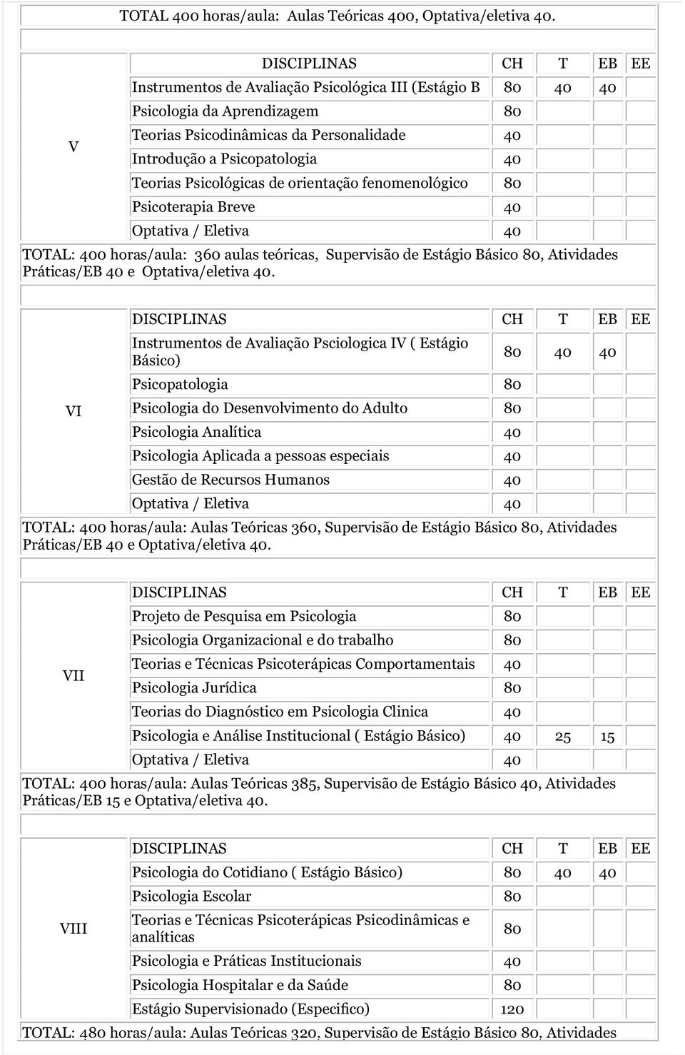 fenomenológico Psicoterapia Breve 40 TOTAL: 400 horas/aula: 360 aulas teóricas, Supervisão de Estágio Básico, Atividades Práticas/EB 40 e Optativa/eletiva 40.