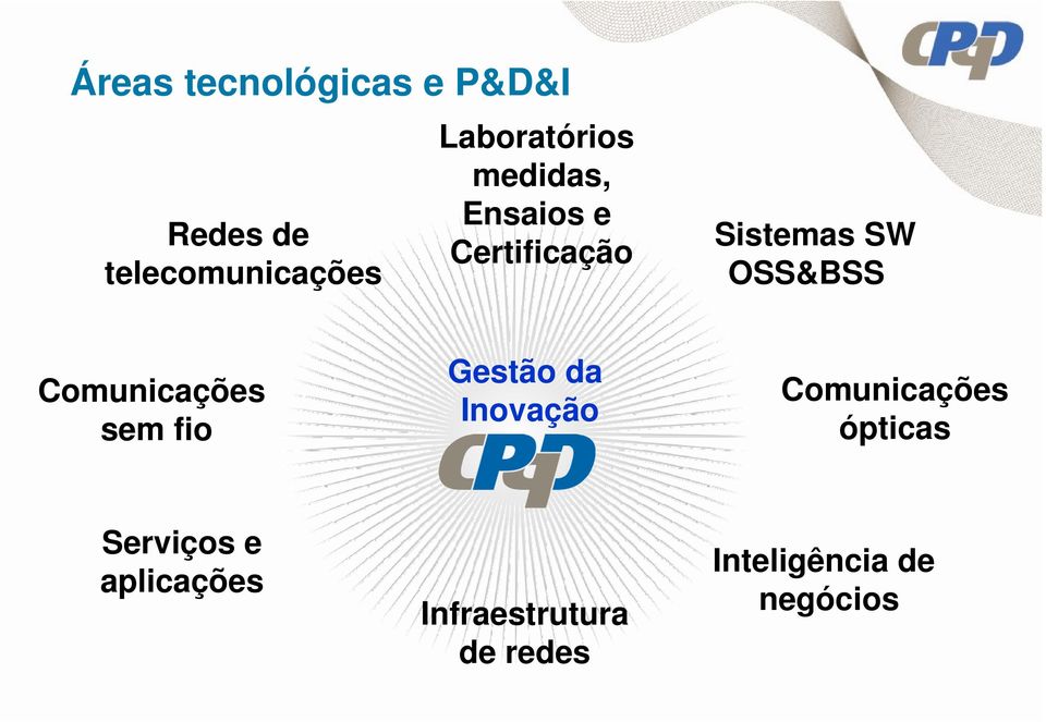 OSS&BSS Comunicações sem fio Gestão da Inovação Comunicações