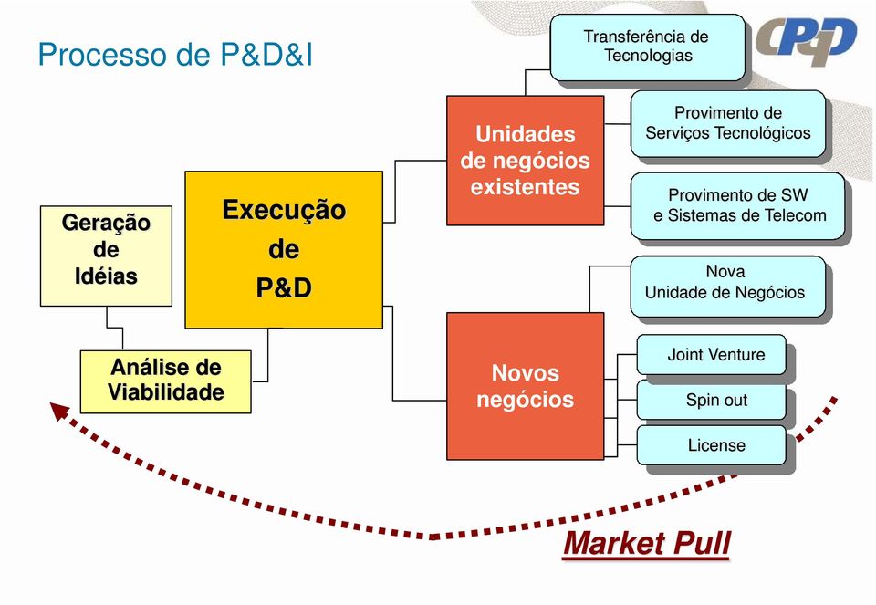 Tecnológicos Provimento de SW e Sistemas de Telecom Nova Unidade de