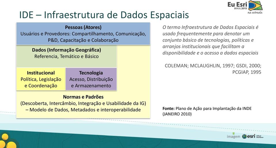 denotar um conjunto básico de tecnologias, políticas e arranjos institucionais que facilitam a disponibilidade e o acesso a dados espaciais COLEMAN; MCLAUGHLIN, 1997; GSDI, 2000;