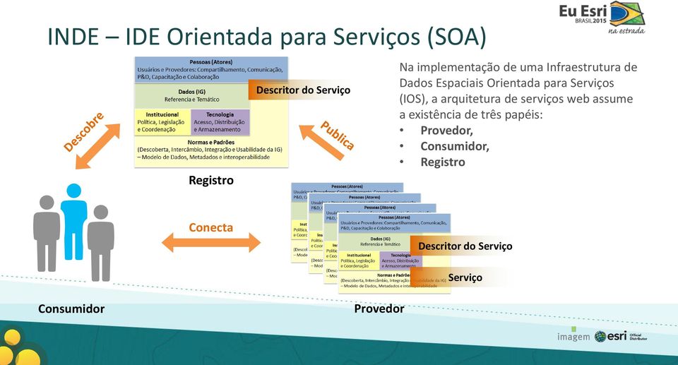 Serviços (IOS), a arquitetura de serviços web assume a existência de três