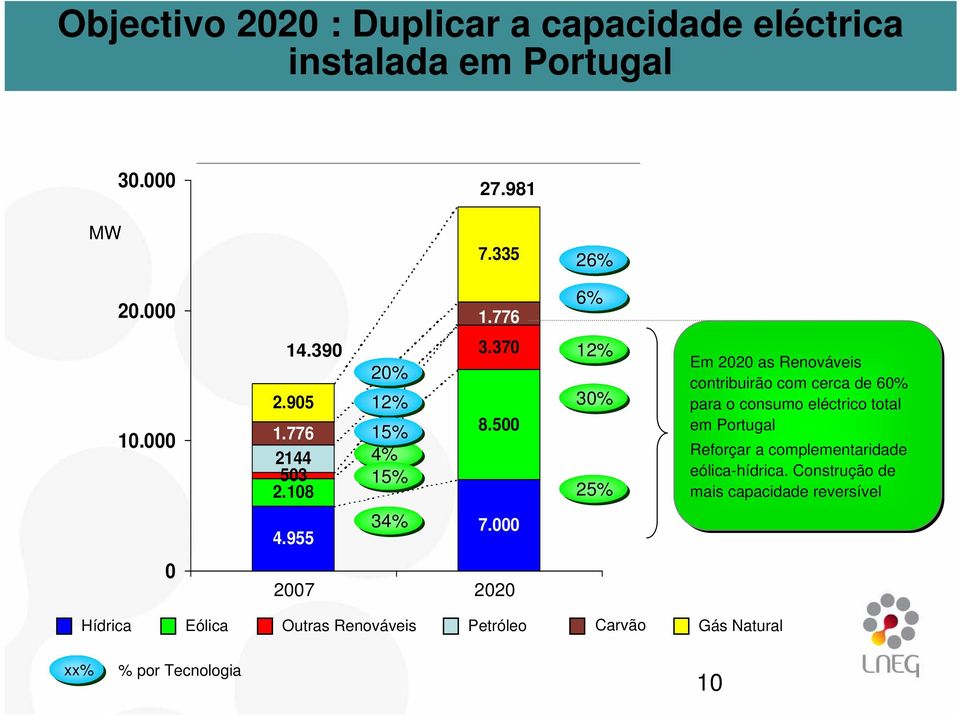 000 12% 30% 25% Em 2020 as Renováveis contribuirão com cerca de 60% para o consumo eléctrico total em Portugal Reforçar a