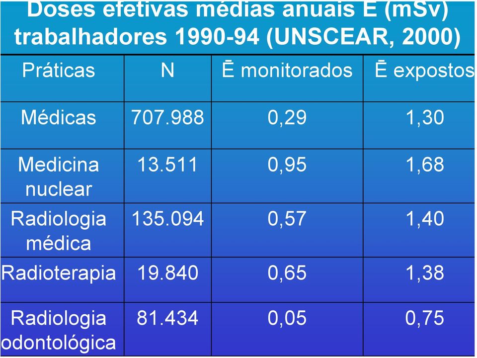 988 0,29 1,30 Medicina nuclear Radiologia médica 13.511 0,95 1,68 135.