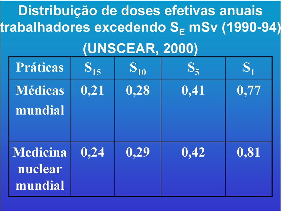 Práticas S 15 S 10 S 5 S 1 Médicas 0,21 0,28 0,41