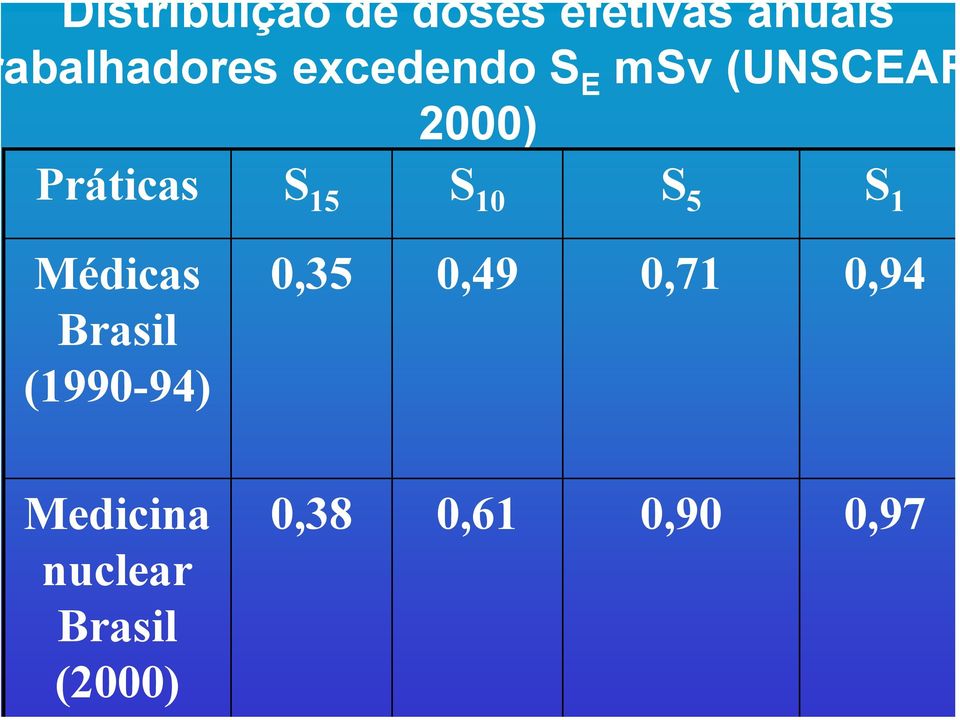 S 5 S 1 Médicas Brasil (1990-94) 0,35 0,49 0,71