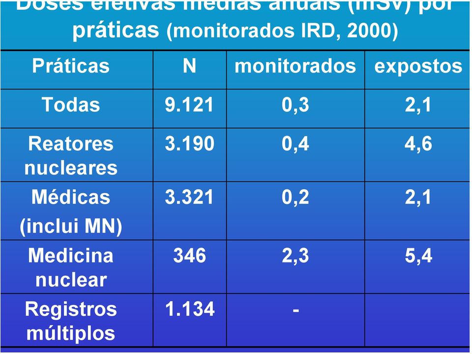 121 0,3 2,1 Reatores nucleares Médicas (inclui MN) Medicina
