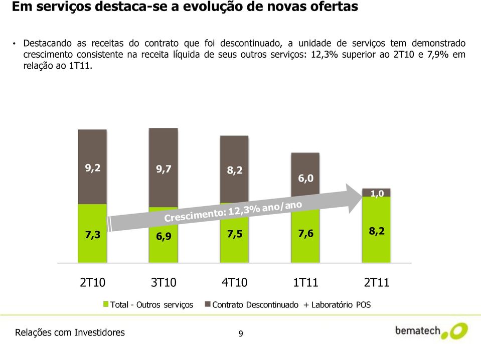 outros serviços: 12,3% superior ao 2T10 e 7,9% em relação ao 1T11.