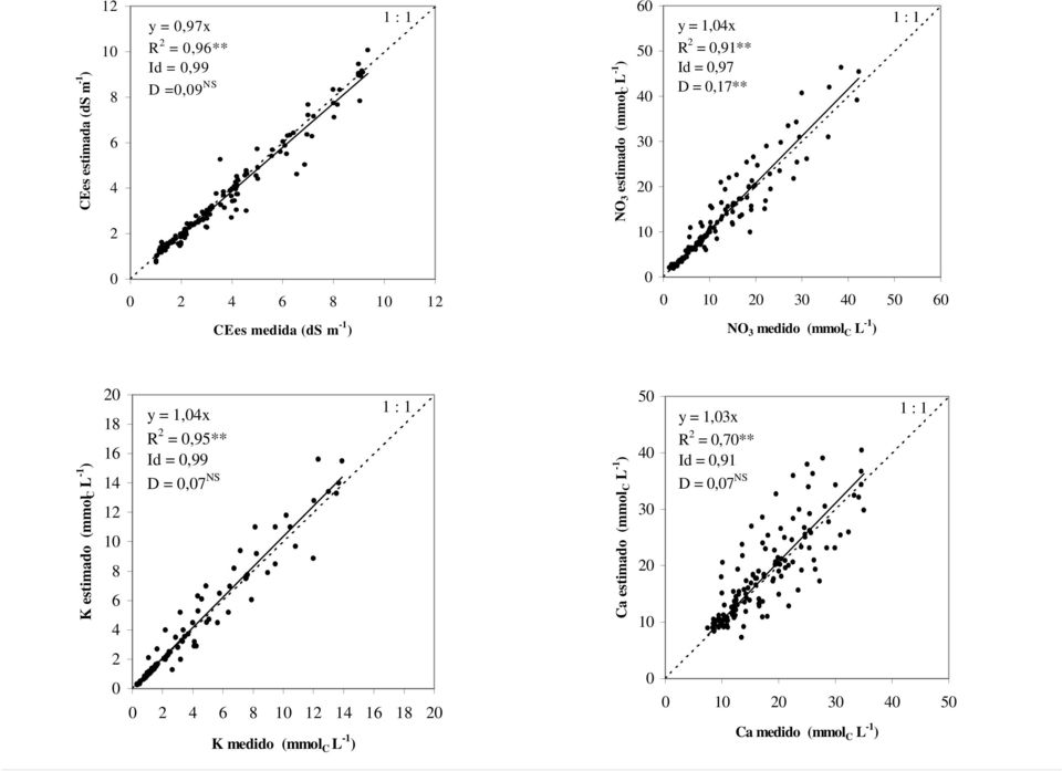 estimado (mmol C L -1 ) 2 18 16 14 12 1 8 6 4 y = 1,4x R 2 =,95** Id =,99 D =,7 NS 1 : 1 Ca estimado (mmol C L -1 ) 5 4 3 2